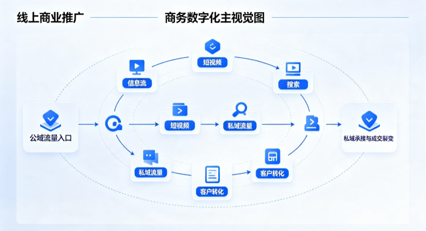 昌吉市线上商业推广怎么做？全域流量闭环搭建与低成本转化实战指南